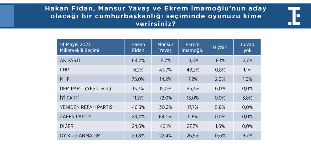 Türkiye Siyasi Gündem Araştırması: Hakan Fidan'ın dikkat çeken yükselişi... 10